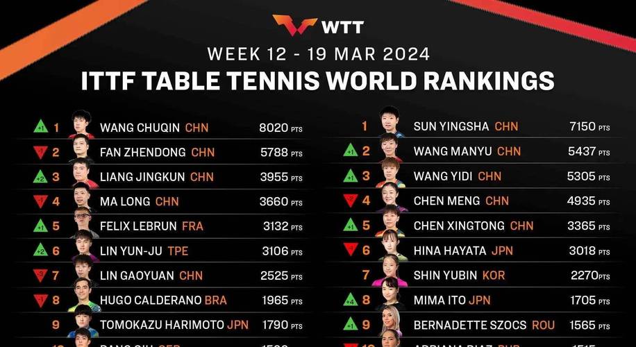 标题：乒乓球最新世界排名公布，多位新人名次飙升