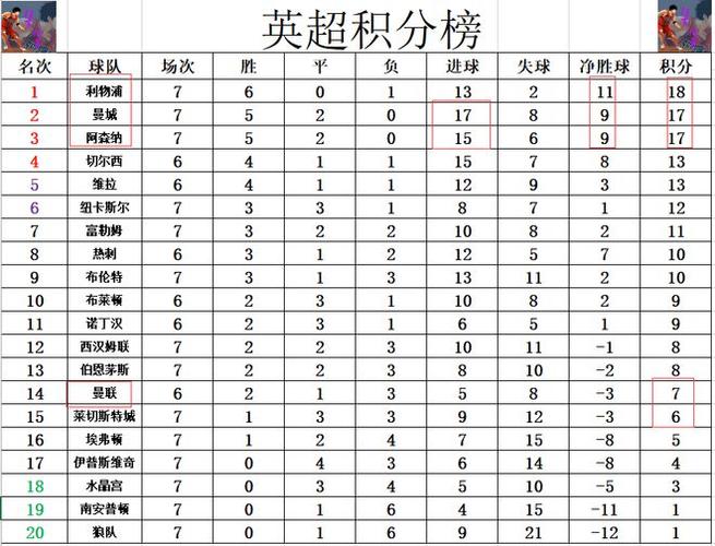 标题：最新英超积分榜：蓝月红军连胜领跑，埃弗顿悲惨垫底